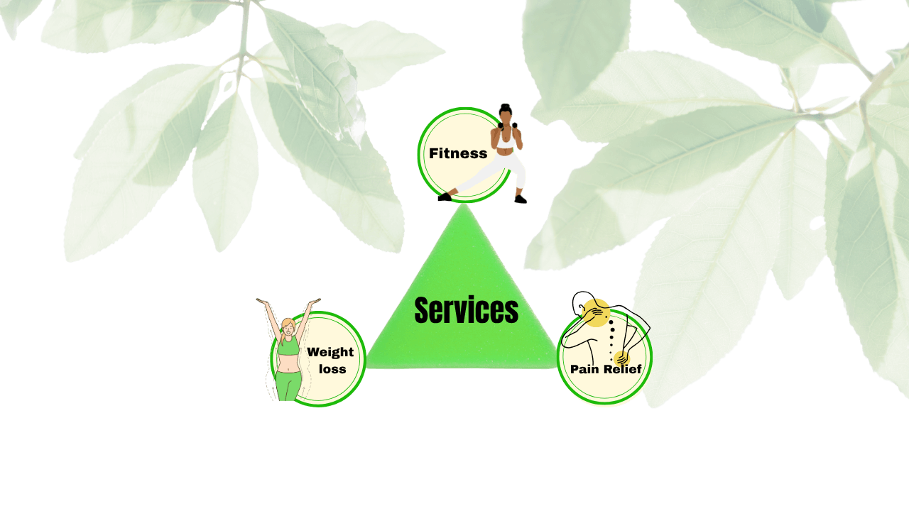 Fitness, Weight Loss, & Pain Relief Services Triangle diagram showing three services: Fitness, Weight Loss, and Pain Relief.